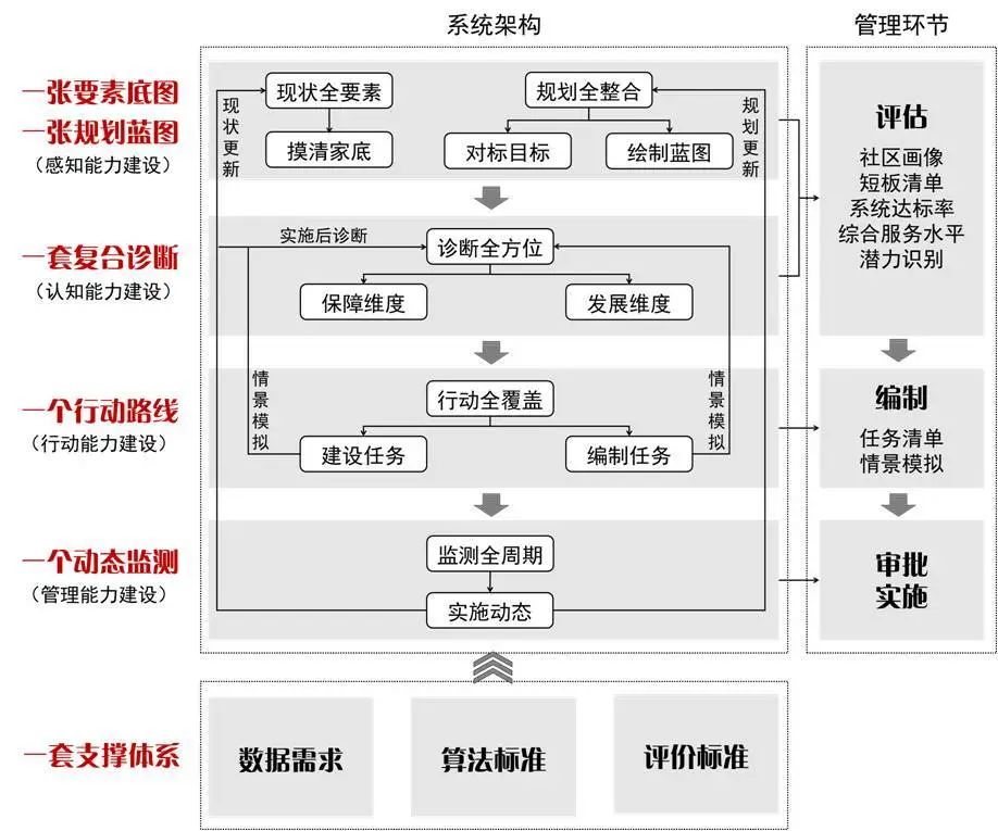 城市体检评估成果交流：上海社区生活圈篇