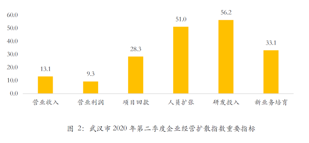 首发 | 武汉2020Q2工程勘察设计行业发展调研报告
