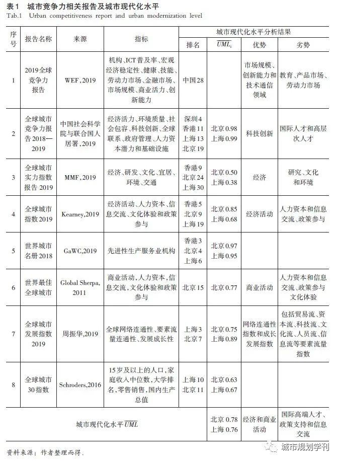 【文章精选】汪光焘 李芬 高楠楠​| 信息化对城市现代化的预期影响| 2020年第3期