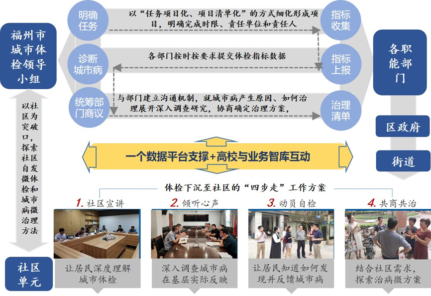 同衡佳作 | 面向城市治理现代化的城市体检探索与实践 同衡佳作 | 面向城市治理现代化的城市体检探索与实践