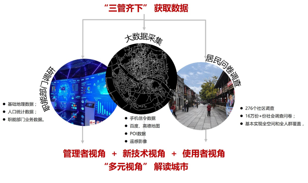 同衡佳作 | 面向城市治理现代化的城市体检探索与实践 同衡佳作 | 面向城市治理现代化的城市体检探索与实践