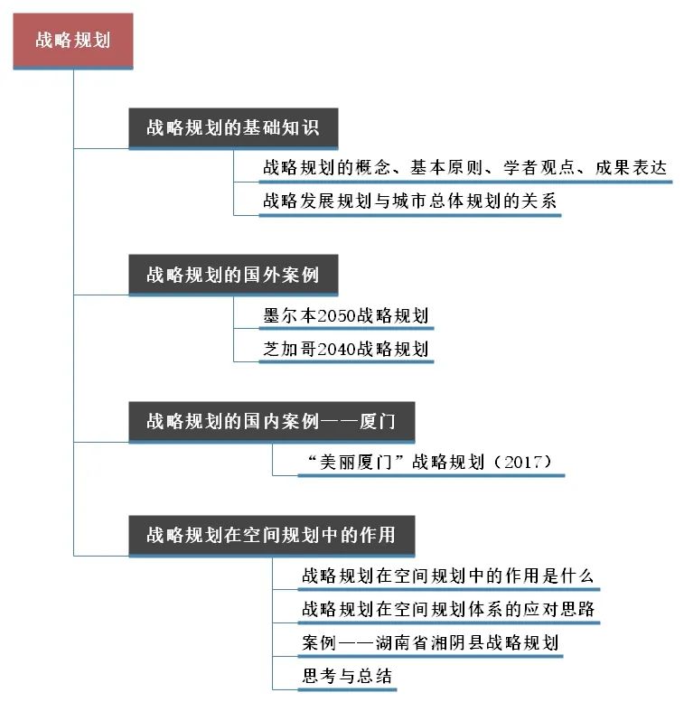 专题推荐：战略规划，国匠规划学社分享