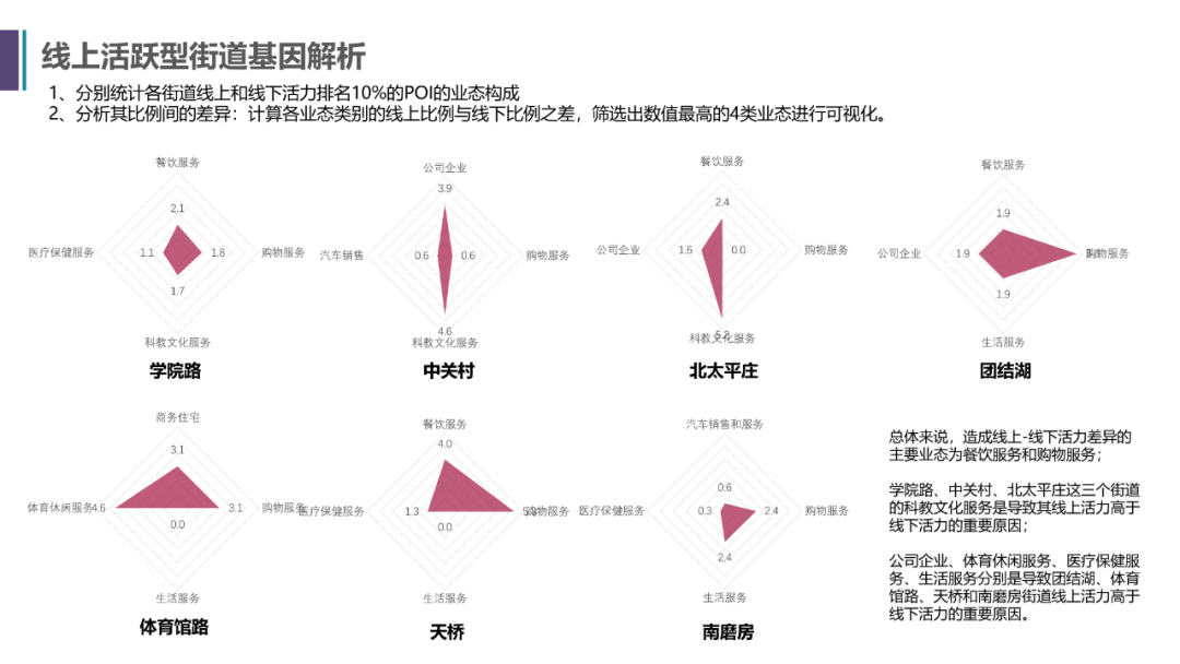 项目推送｜数字孪生 X 抖音 X 城市活力