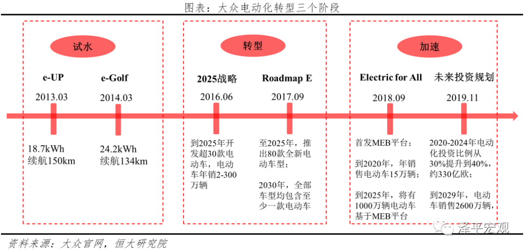 大众汽车电动化转型研究 大众汽车电动化转型研究
