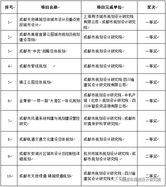 【喜报】热烈祝贺我院在“2019年度四川省优秀城乡规划设计奖”评选中再创佳绩