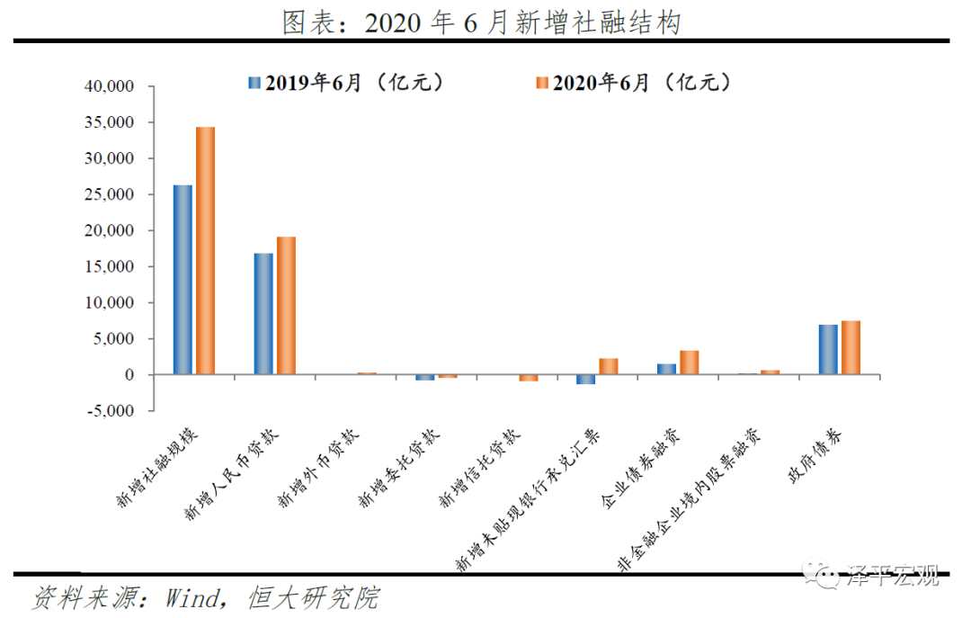 货币政策从超宽松到结构性宽松——6月金融数据点评