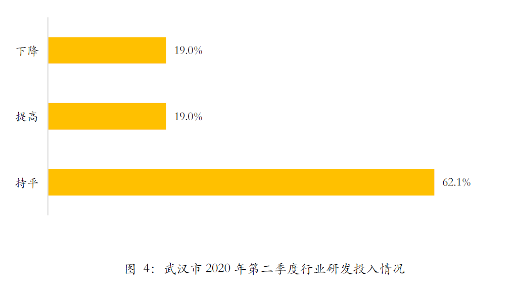 首发 | 武汉2020Q2工程勘察设计行业发展调研报告 首发 | 武汉2020Q2工程勘察设计行业发展调研报告