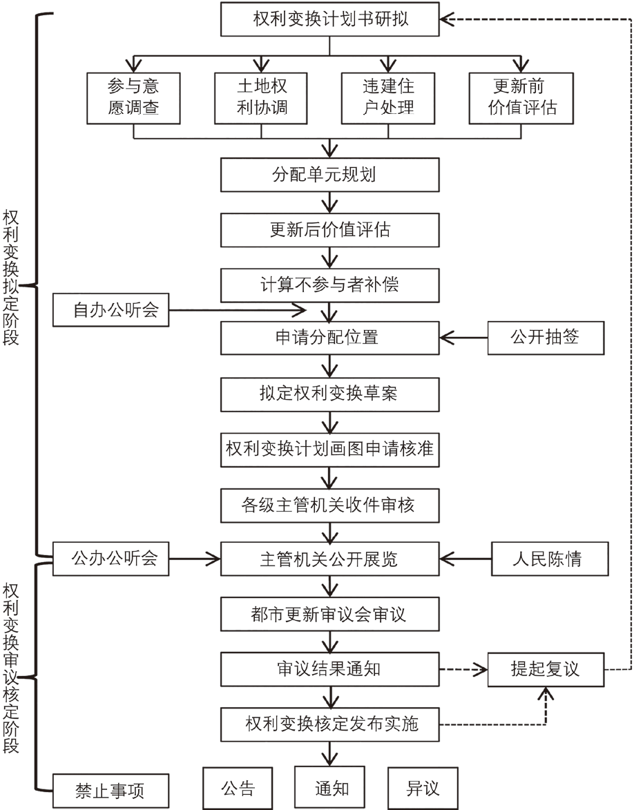 期刊精粹 | 产权多元化背景下台湾都市更新中的权利变换制度及其启示【2020.3期】 期刊精粹 | 产权多元化背景下台湾都市更新中的权利变换制度及其启示【2020.3期】