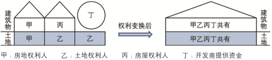 期刊精粹 | 产权多元化背景下台湾都市更新中的权利变换制度及其启示【2020.3期】 期刊精粹 | 产权多元化背景下台湾都市更新中的权利变换制度及其启示【2020.3期】