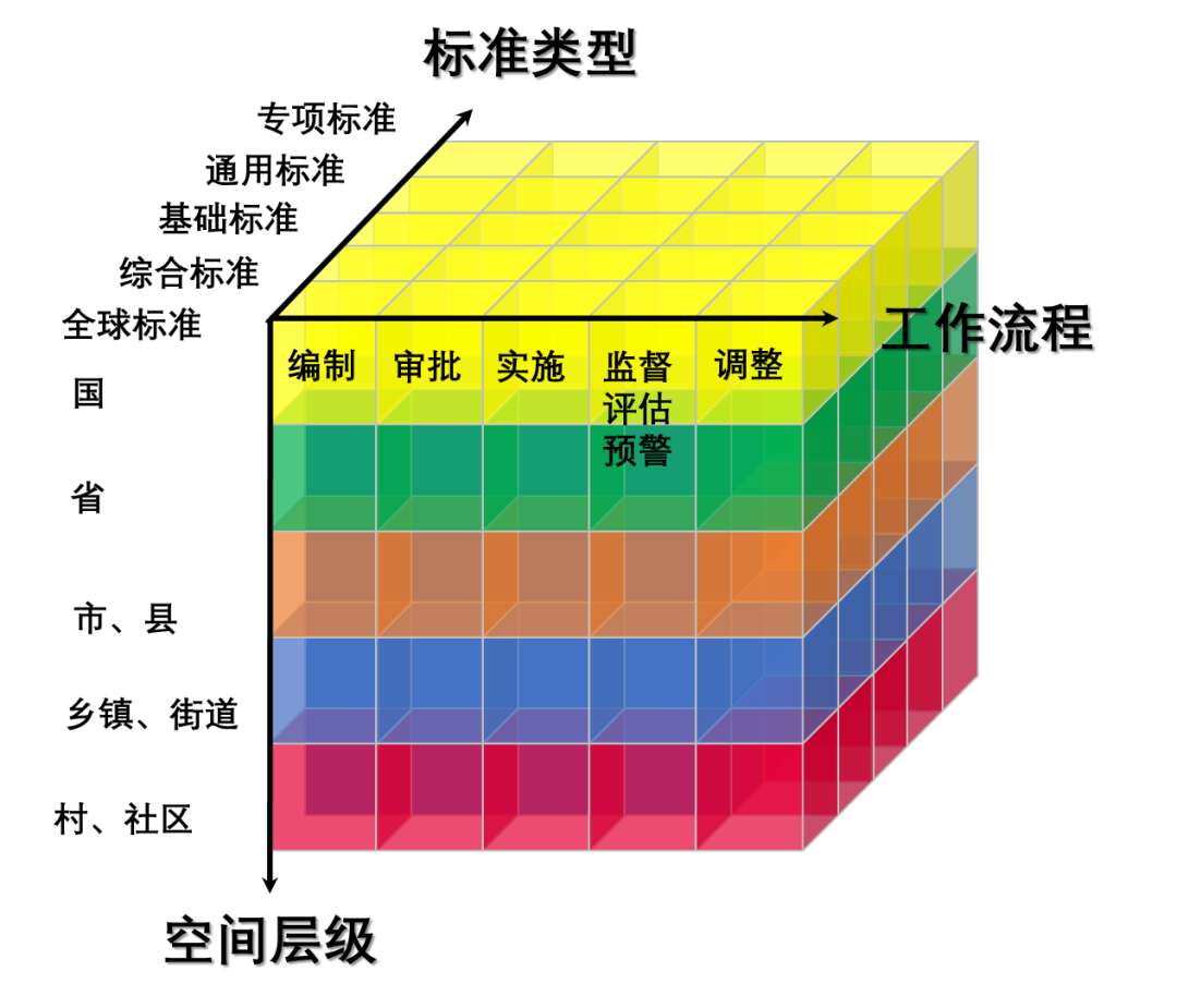 加快构建新时代国土空间规划技术标准体系