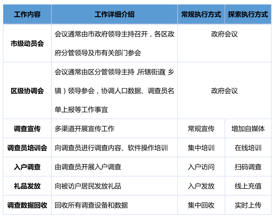 【居民出行调查Online】疫情环境下，如何实施居民出行调查？｜城市数据派