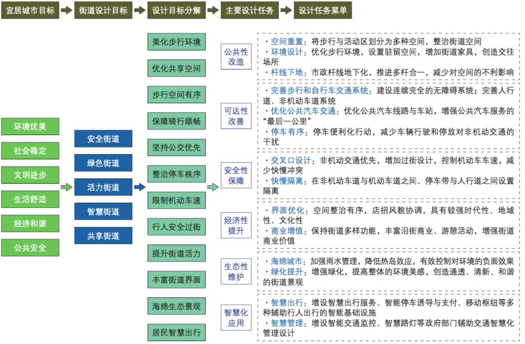 宜居城市背景下街道设计方法探索 宜居城市背景下街道设计方法探索