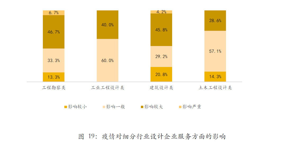 首发 | 武汉2020Q2工程勘察设计行业发展调研报告 首发 | 武汉2020Q2工程勘察设计行业发展调研报告
