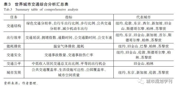 【文章精选】汪光焘 李芬 高楠楠​| 信息化对城市现代化的预期影响| 2020年第3期