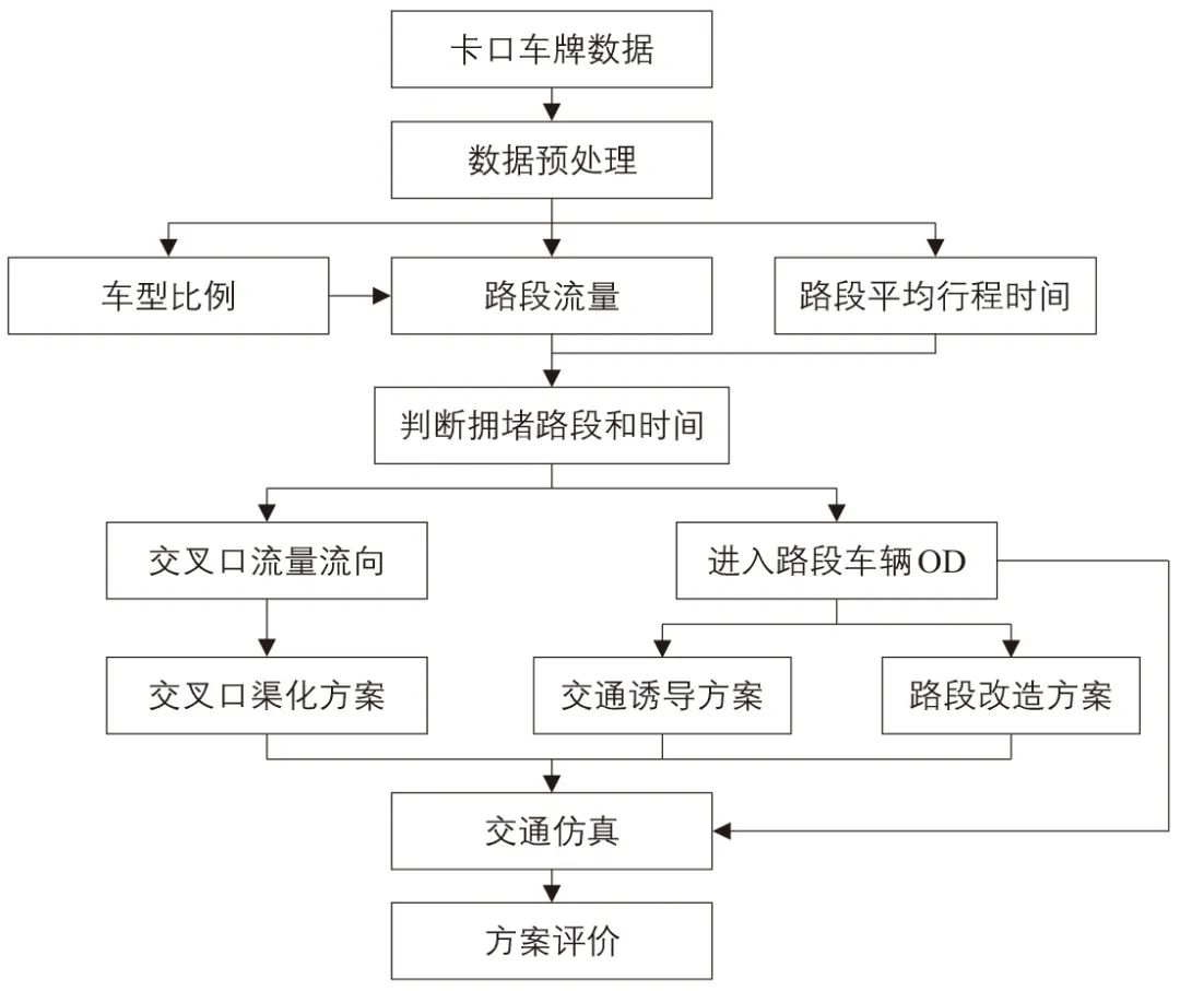 基于卡口车牌数据的交通拥堵改善方案研究 基于卡口车牌数据的交通拥堵改善方案研究
