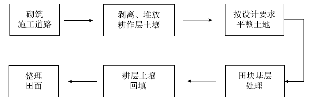 废弃土地如何做生态修复？