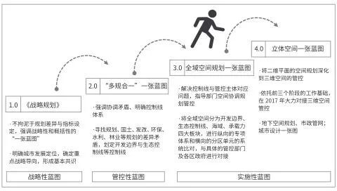城市空间管控体系与“一张蓝图”建构