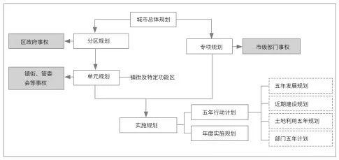 城市空间管控体系与“一张蓝图”建构