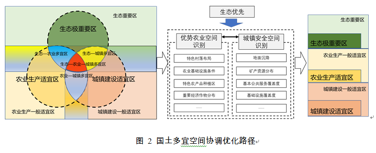 基于“双评价”的国土空间格局优化