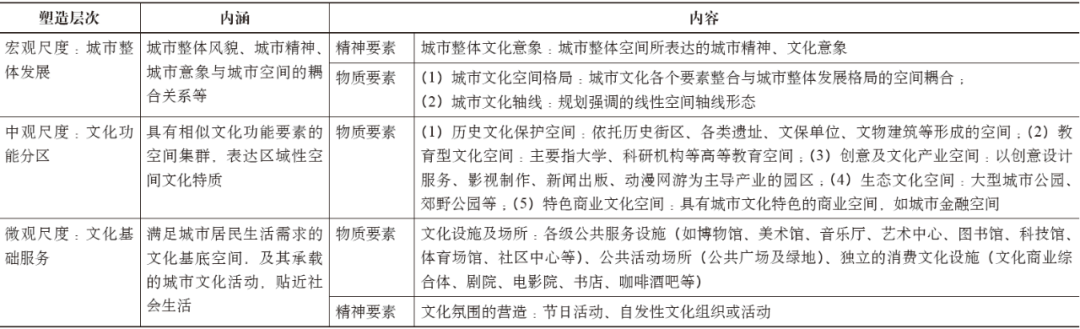 期刊精粹 | 城市文化空间塑造的国际经验与启示——以伦敦、纽约、巴黎、东京为例【2020.3期】 期刊精粹 | 城市文化空间塑造的国际经验与启示——以伦敦、纽约、巴黎、东京为例【2020.3期】