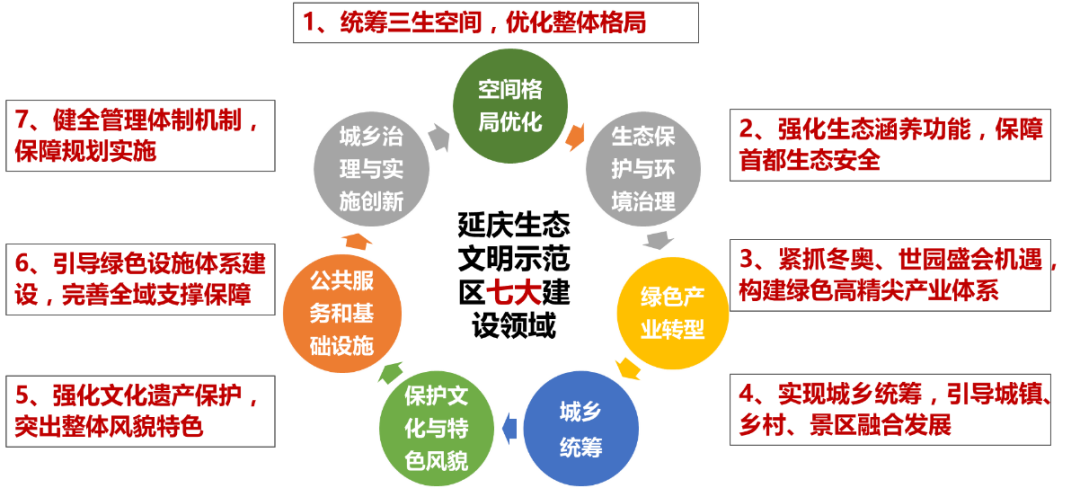 贯彻落实生态文明发展战略——《延庆分区规划（国土空间规划）（2017年-2035年）》