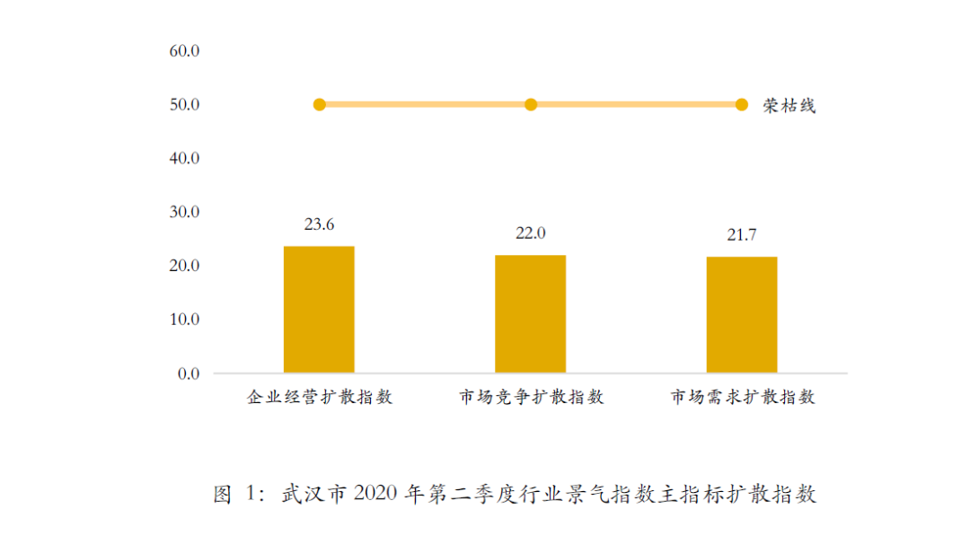 首发 | 武汉2020Q2工程勘察设计行业发展调研报告