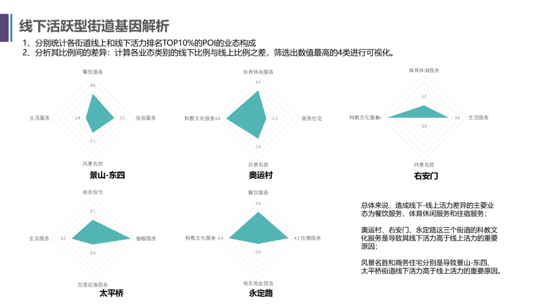 项目推送｜数字孪生 X 抖音 X 城市活力