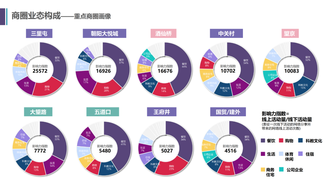 项目推送｜数字孪生 X 抖音 X 城市活力