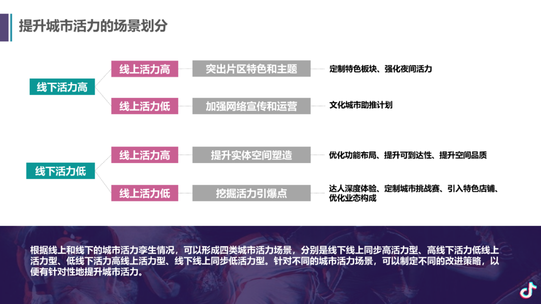 项目推送｜数字孪生 X 抖音 X 城市活力