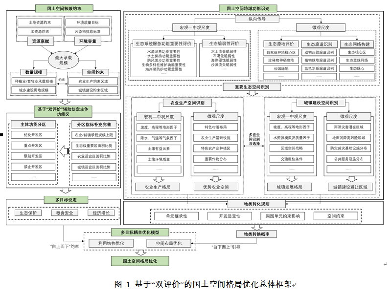 基于“双评价”的国土空间格局优化