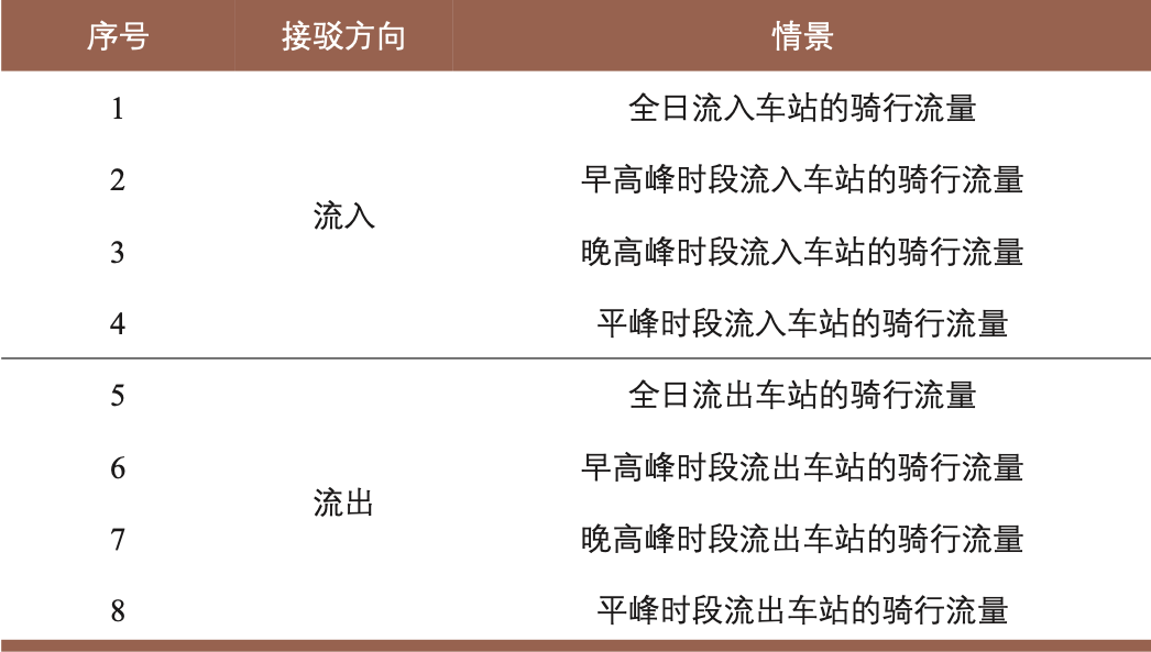 轨道交通车站周边建成环境对骑行的影响:深圳ofo数据实证研究 轨道交通车站周边建成环境对骑行的影响:深圳ofo数据实证研究
