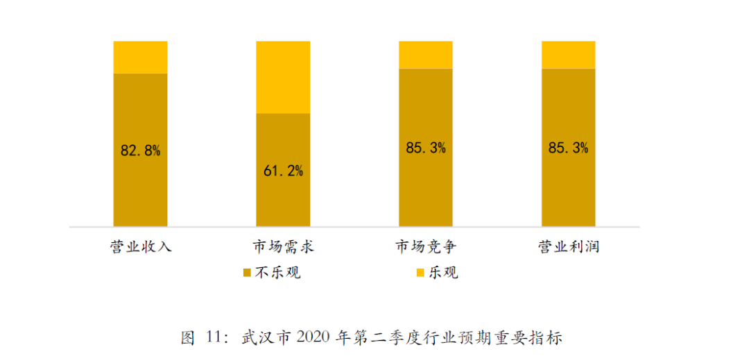 首发 | 武汉2020Q2工程勘察设计行业发展调研报告
