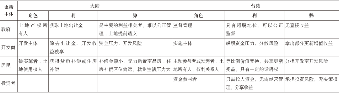 期刊精粹 | 产权多元化背景下台湾都市更新中的权利变换制度及其启示【2020.3期】 期刊精粹 | 产权多元化背景下台湾都市更新中的权利变换制度及其启示【2020.3期】