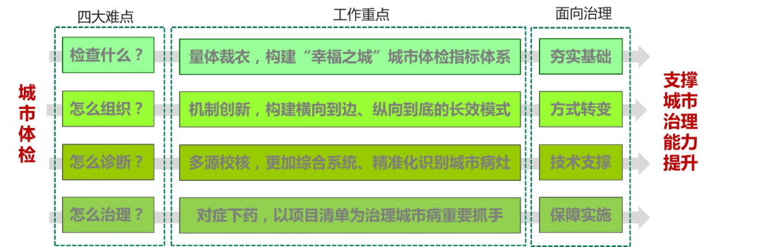 同衡佳作 | 面向城市治理现代化的城市体检探索与实践 同衡佳作 | 面向城市治理现代化的城市体检探索与实践