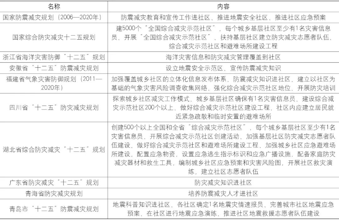 【Open Access】城市防灾减灾规划中提升社区韧性的方法研究