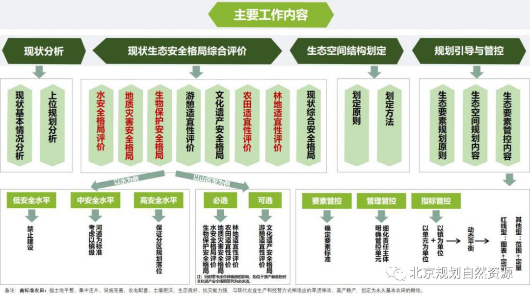 规划引领生态要素与生态空间 从数量管控向布局优化和质量提升转变