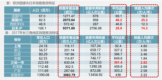 长三角铁路网络和枢纽:新趋势、新路径、新机制 长三角铁路网络和枢纽:新趋势、新路径、新机制