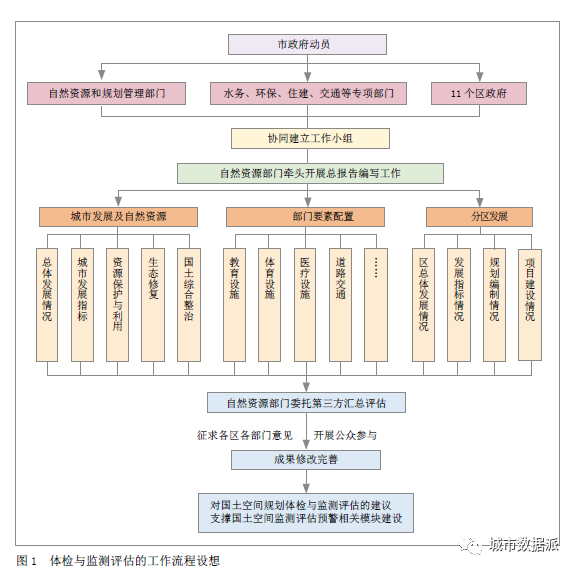 新时期国土空间新技术应用：监测评估预警研究丨城市数据派