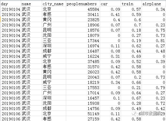 疫情数据分享:迁徙、建筑、地理、交通、列车飞机等丨城市数据派 疫情数据分享:迁徙、建筑、地理、交通、列车飞机等丨城市数据派