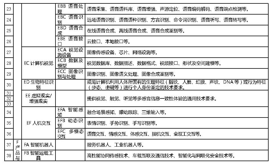 政策︱工信部等五部门联合印发《国家新一代人工智能标准体系建设指南》