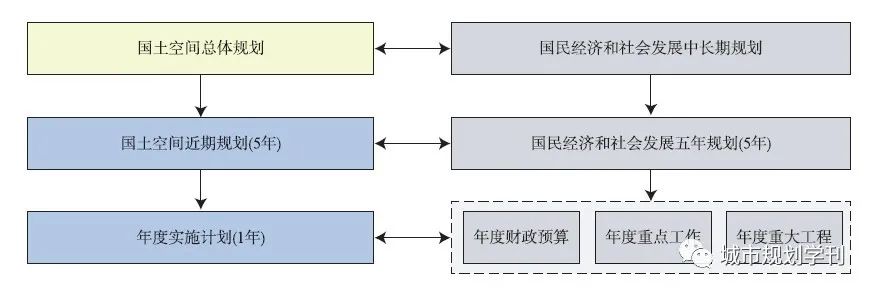 关于上海建立国土空间规划体系并监督实施的实践和思考