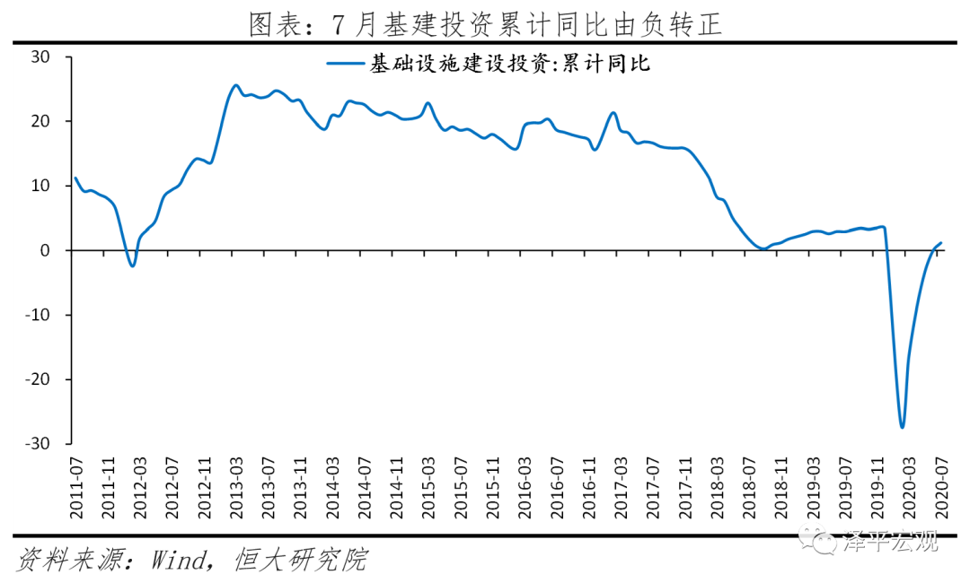 中国经济恢复领先全球,“双循环”关键是发力“新基建”——全面解读7月经济金融数据 中国经济恢复领先全球,“双循环”关键是发力“新基建”——全面解读7月经济金融数据