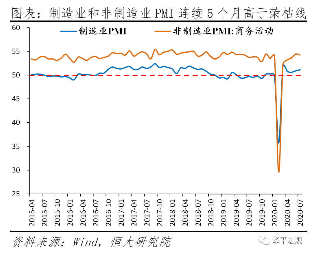中国经济恢复领先全球,“双循环”关键是发力“新基建”——全面解读7月经济金融数据 中国经济恢复领先全球,“双循环”关键是发力“新基建”——全面解读7月经济金融数据