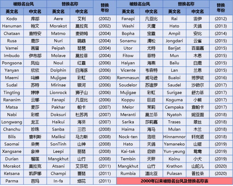 “山竹”“温比亚”除名，新出炉的台风名称透着浓浓水果味儿！