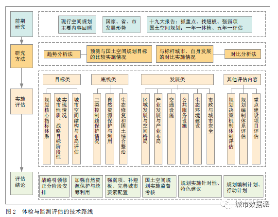 新时期国土空间新技术应用：监测评估预警研究丨城市数据派