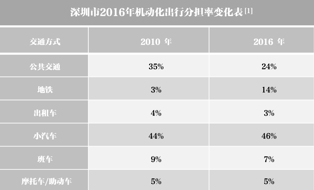 “宅”交通时代来了！