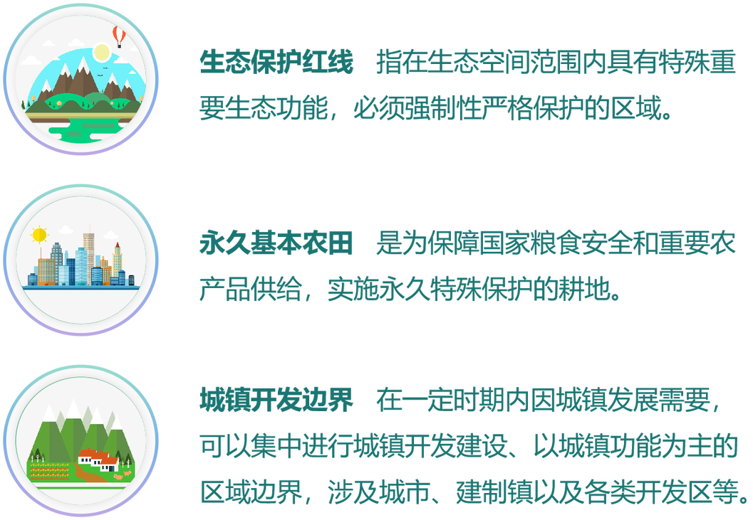 国土空间规划“三线”管控体系 国土空间规划“三线”管控体系