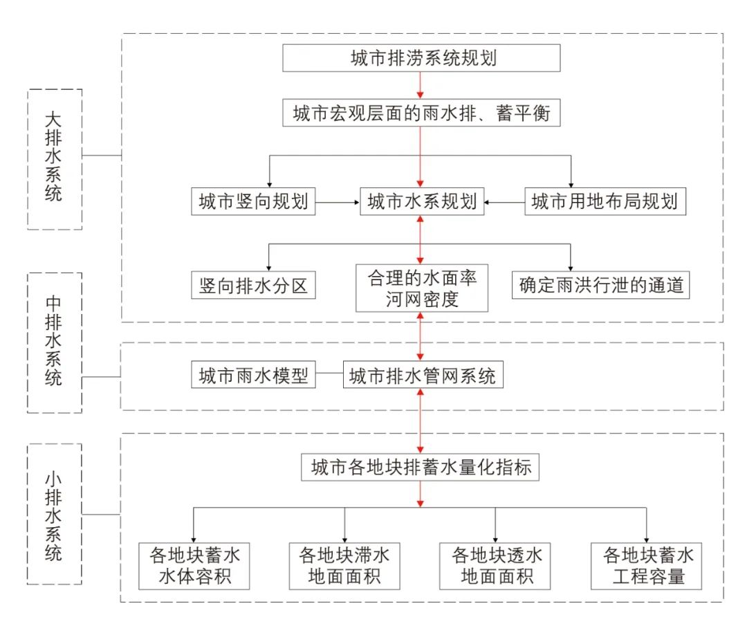 【Open Access】城水相依显特色,排蓄并举防雨潦——古城水系防洪排涝历史经验的借鉴与当代城市防涝的对策 【Open Access】城水相依显特色,排蓄并举防雨潦——古城水系防洪排涝历史经验的借鉴与当代城市防涝的对策