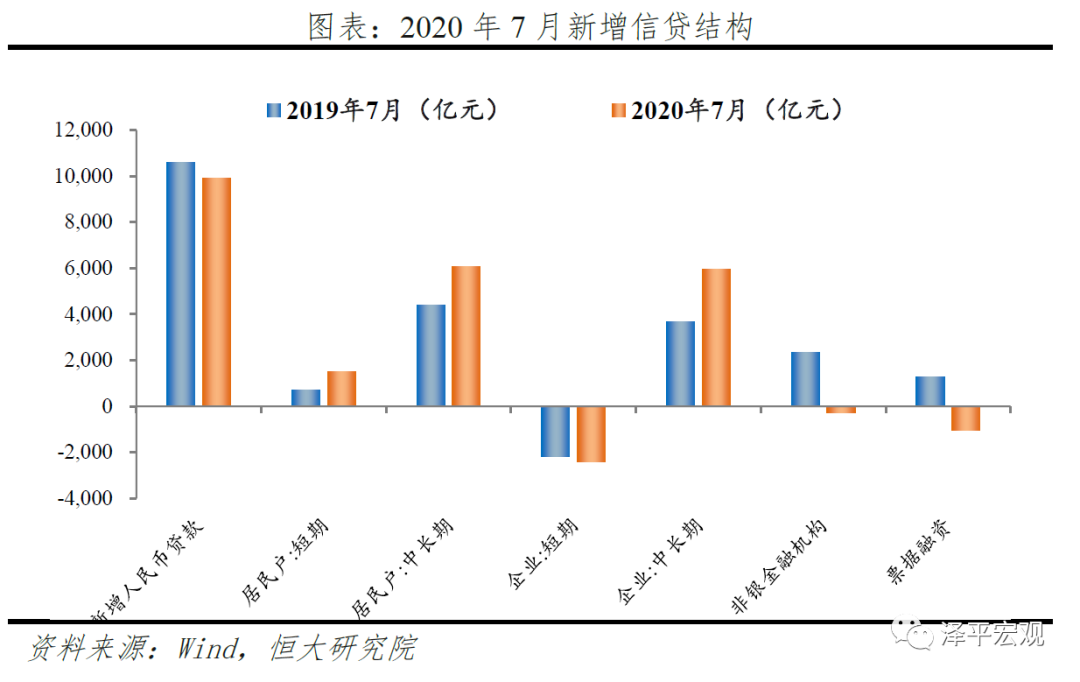 金融数据回落，货币宽松结束了吗？没有！