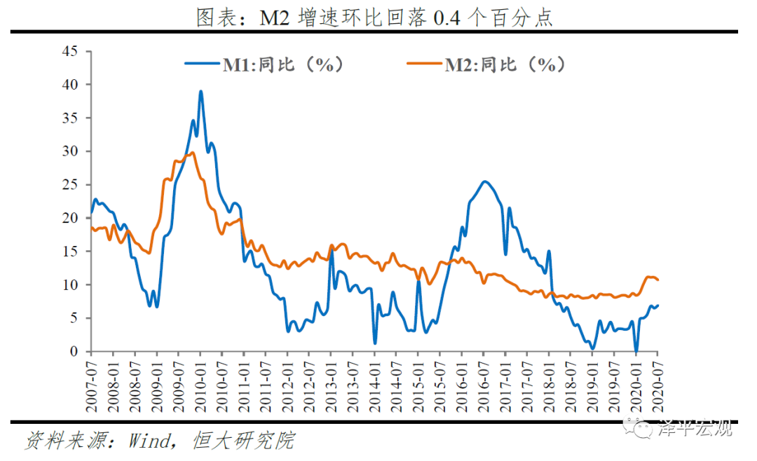 金融数据回落，货币宽松结束了吗？没有！